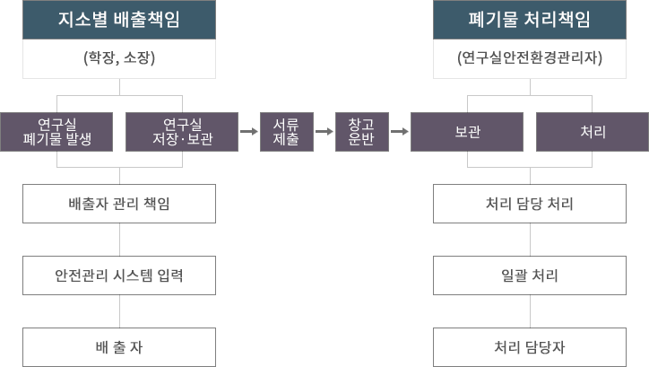 처리계통도